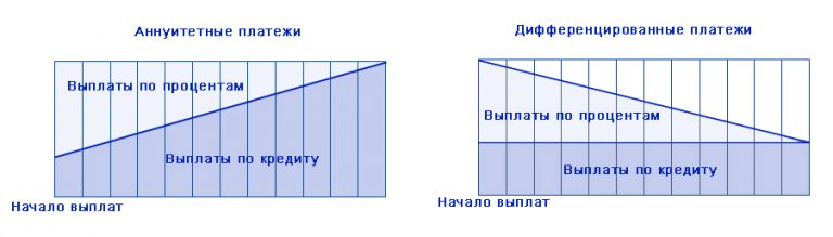 Дифференцируемый платеж и аннуитетный платеж. Тип платежа аннуитетный и дифференцированный что это. График платежей аннуитетный и дифференцированный. Аннуитетный платеж и дифференцированный разница. Схема аннуитетных и дифференцированных платежей.