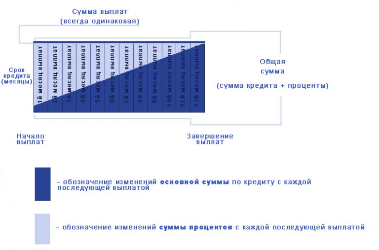 Схема аннуитетных платежей егэ