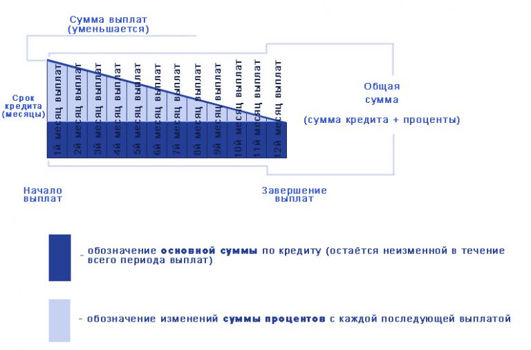 Дифференцированный платеж схема